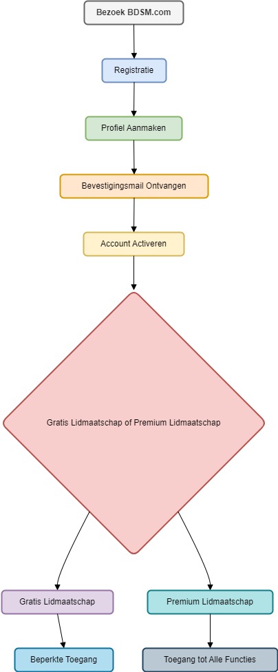 BDSM.com Diagram van het Lidmaatschapsproces